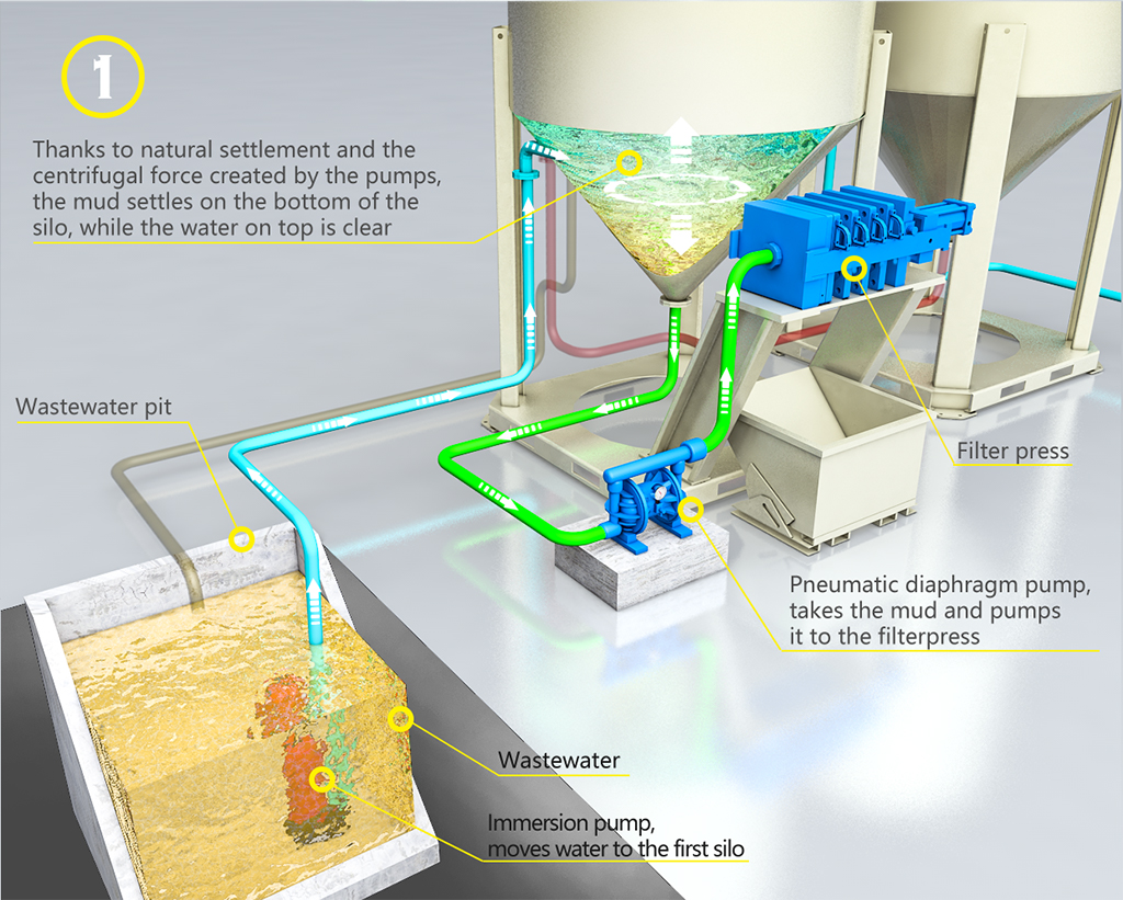 Water treatment equipment Complete all in one system to recycle and